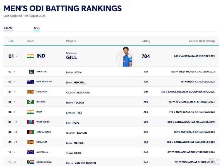 Mens-ODI-Batting-Rankings.jpg