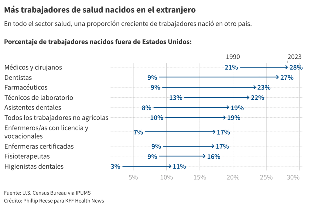 O7L7O-m-s-trabajadores-de-salud-nacidos-en-el-extranjero.png
