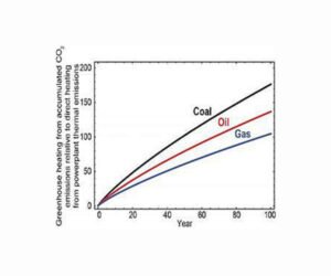 coal-oil-gas-warming-hg.jpg